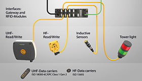 I/O modulu umožňuje sběr signálů z RFID čteček i dalších zařízeních jako jsou senzory.