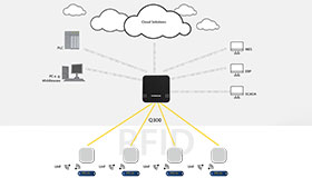 Přenos informací z UHF tagů do MES, ERP, PLC nebo Cloudu pomocí RFID čtecí/zapisovací hlavy.