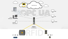 RFID rozhraní předává informace z UHF čteček pomocí OPC UA do systému MES, ERP, PLC nebo Cloudu.