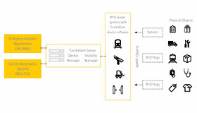 Client-server aplikace sbírají data z RFID zařízení a zpracovávají je pro podnikový nebo automatizační software.