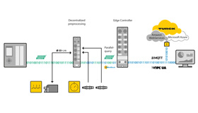 Grafika automatizační sítě skládající se ze senzorů, PLC, I / O modulů, decentralizovaného řízení, cloudové brány a datového cloudu