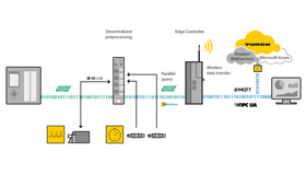 Grafika automatizační sítě skládající se ze senzorů, PLC, I/O modulů, decentralizovaného řízení, cloudové brány a datového cloudu