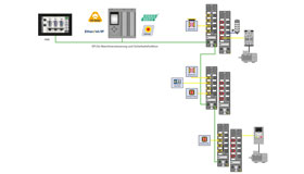 HMI, ethernetové PLC se třemi připojenými bezpečnostními moduly se stupněm krytí IP67, každý připojený do konvenčního IP67 I/O modulu